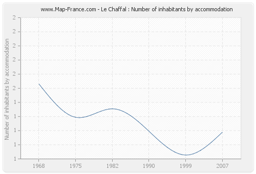 Le Chaffal : Number of inhabitants by accommodation